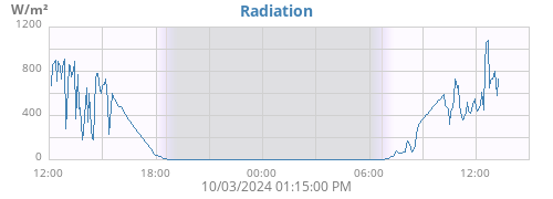 dayradiation