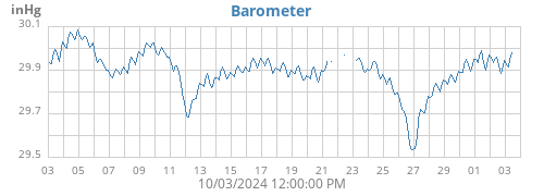 monthbarometer