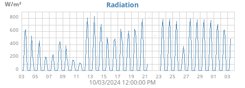 monthradiation