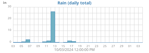 monthrain