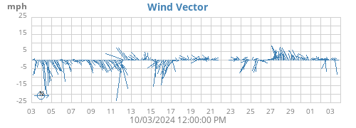 monthwindvec