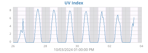 weekUV