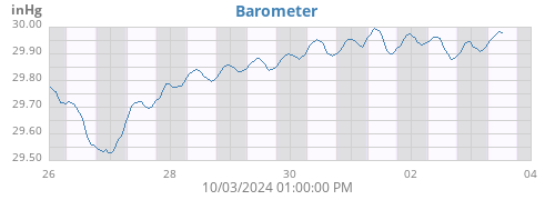 weekbarometer