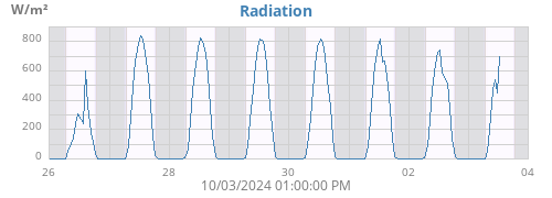 weekradiation