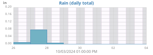 weekrain