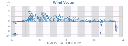 weekwindvec