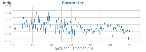 yearbarometer