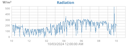 yearradiation